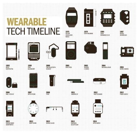wearable timeline